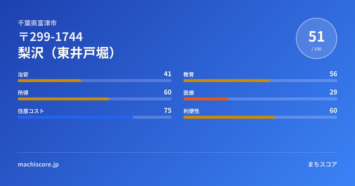 〒299-1744（梨沢（東井戸堀））の住みやすさ・治安・地価 | まちスコア