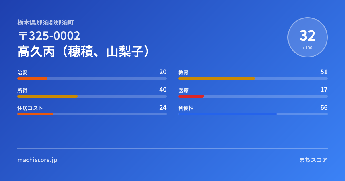 〒325-0002（高久丙（穂積、山梨子））の住みやすさ・治安・地価 | まちスコア